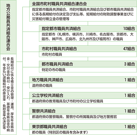 地方公務員共済組合連合会