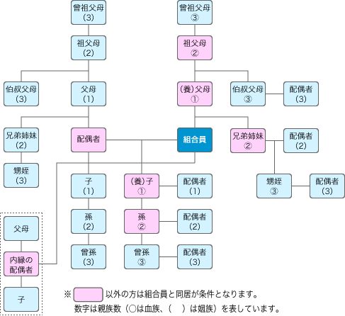 三親等内親族図