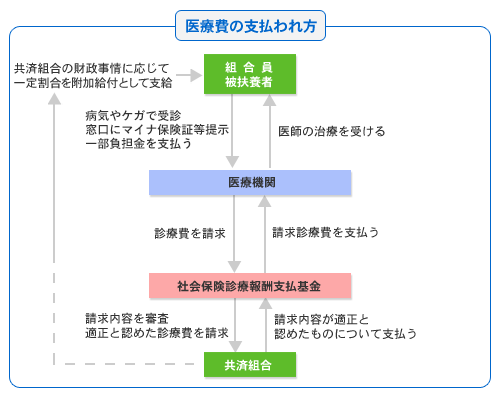 診療費支払い方式