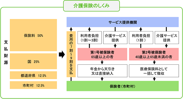 介護保険のしくみ