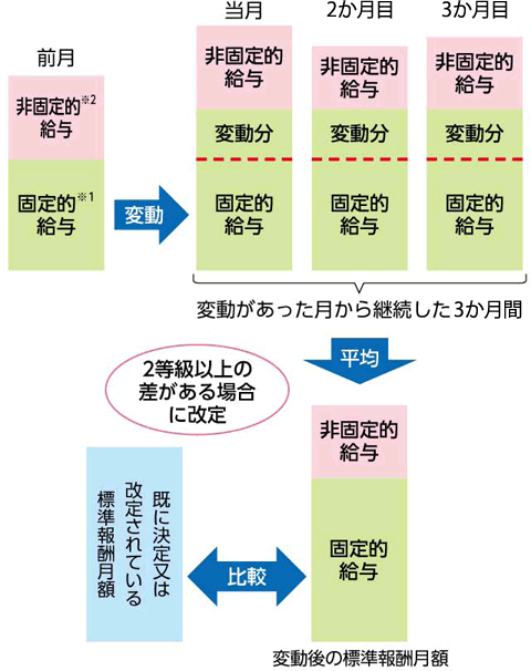 随時改定