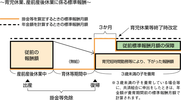 育児休業等終了時改定